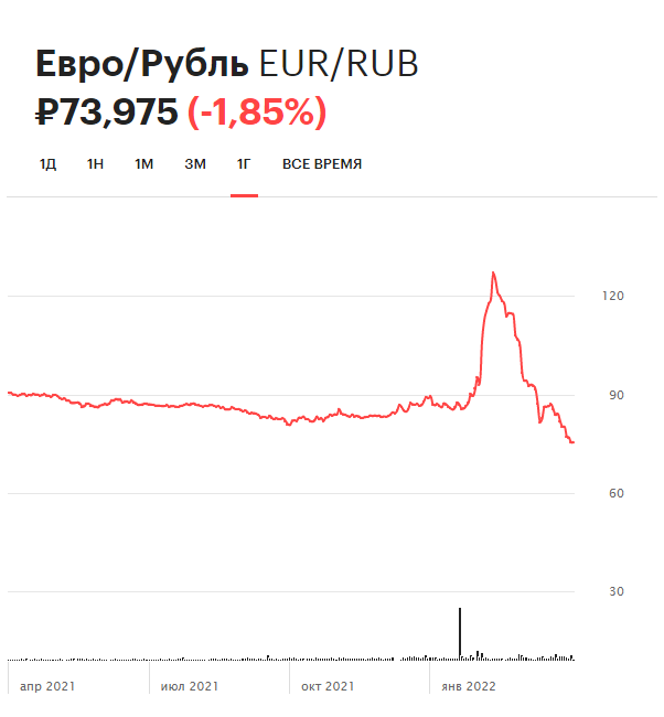 Динамика курса евро на Московской бирже за последний год