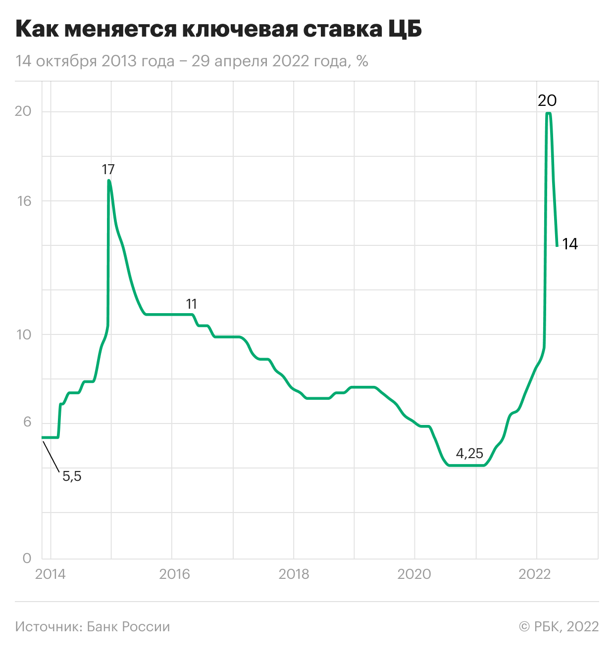 Изменение ключевой ставки Банком России с 2014 года