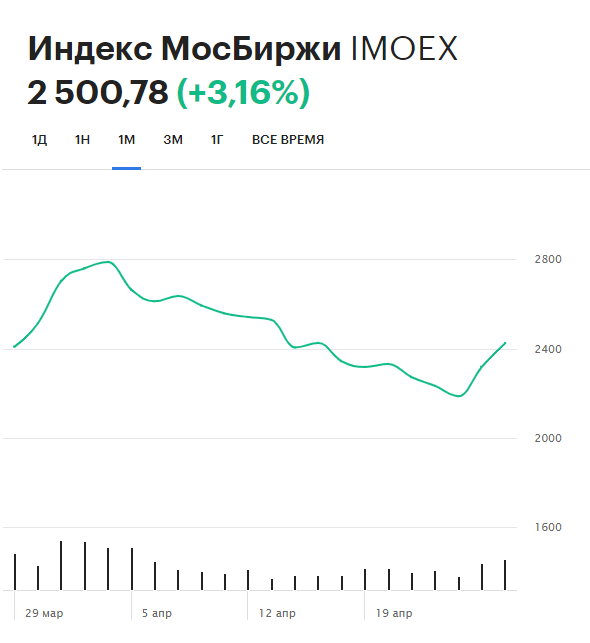 Динамика индекса Мосбиржи за последний месяц