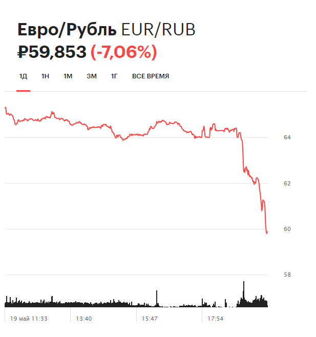 Динамика курса евро на торгах Московской биржи за день
