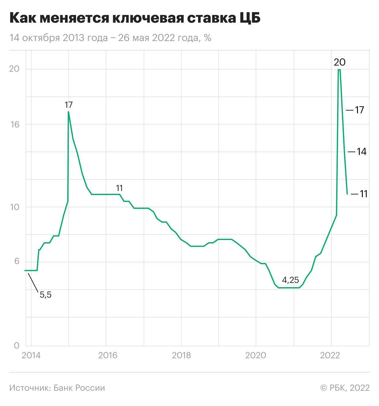 Изменение ключевой ставки Банка России с 2014 года