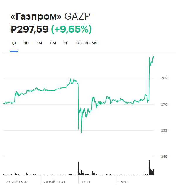 Динамика акций &laquo;Газпрома&raquo; на Мосбирже за день