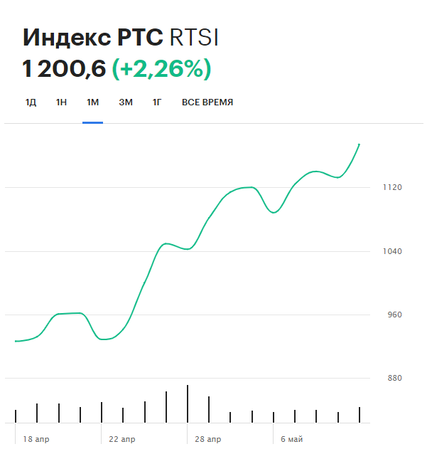 Динамика индекса РТС за последний месяц