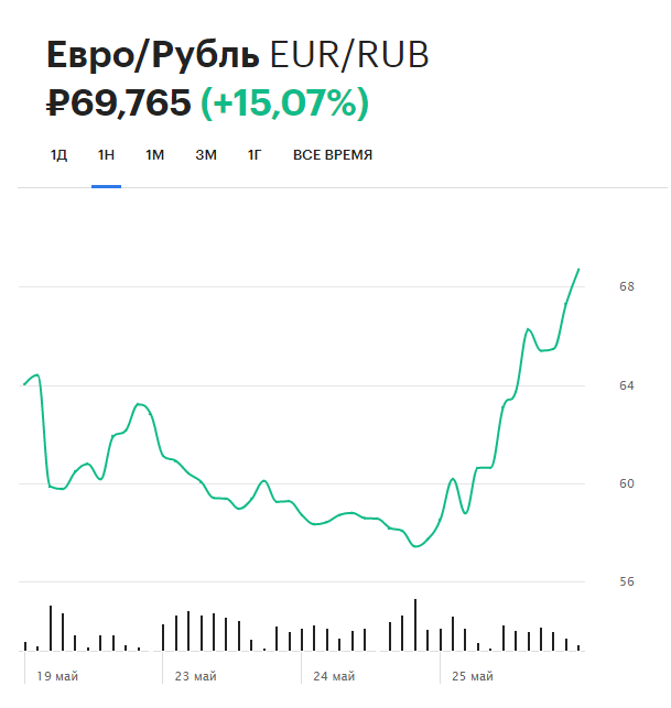 Динамика курса евро на Мосбирже за неделю