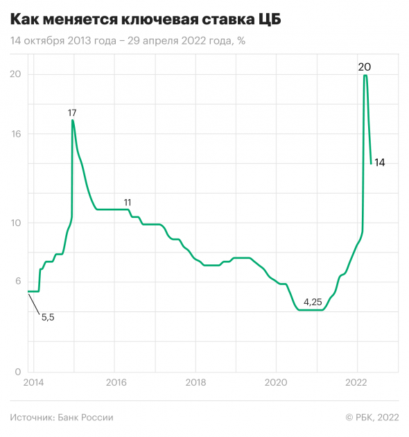 Изменение ключевой ставки Центробанка России 14 октября 2013 года&nbsp;&mdash; 29 апреля 2022 года  &nbsp;