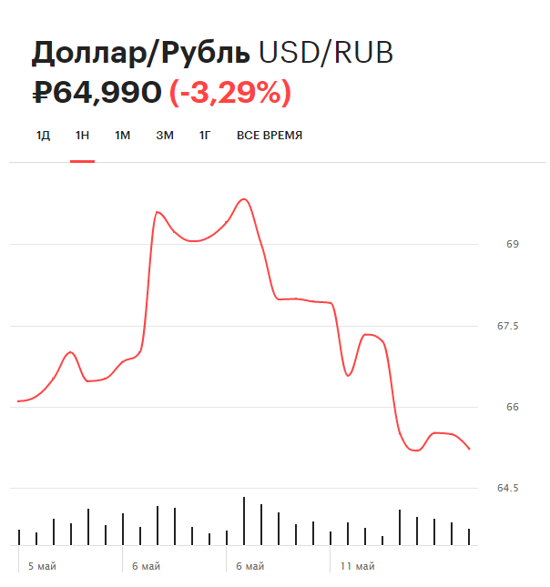 Динамика курса доллара на Московской бирже за последнюю неделю