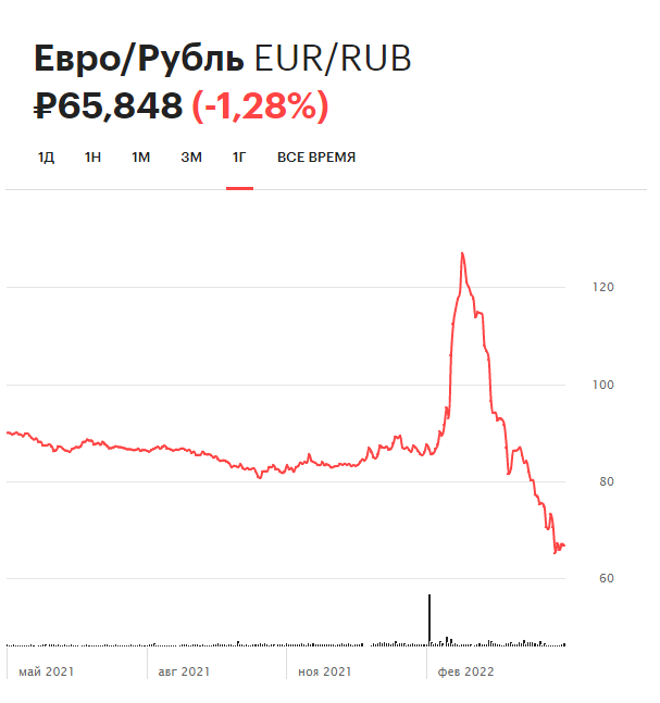 Динамика курса евро на Московской бирже&nbsp;за последний год