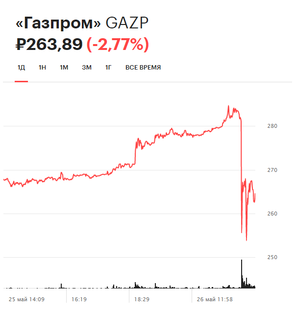 Динамика котировок акций &laquo;Газпрома&raquo; на Московской бирже за день
