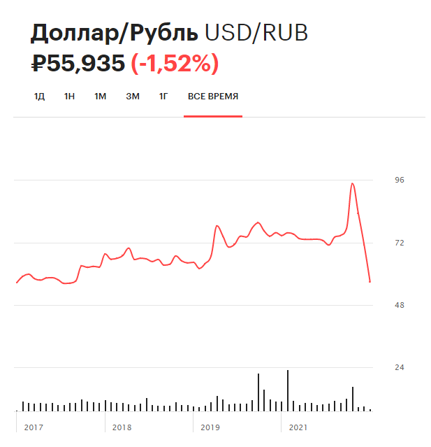 Динамика курса доллара на торгах Московской биржи с 2017 года