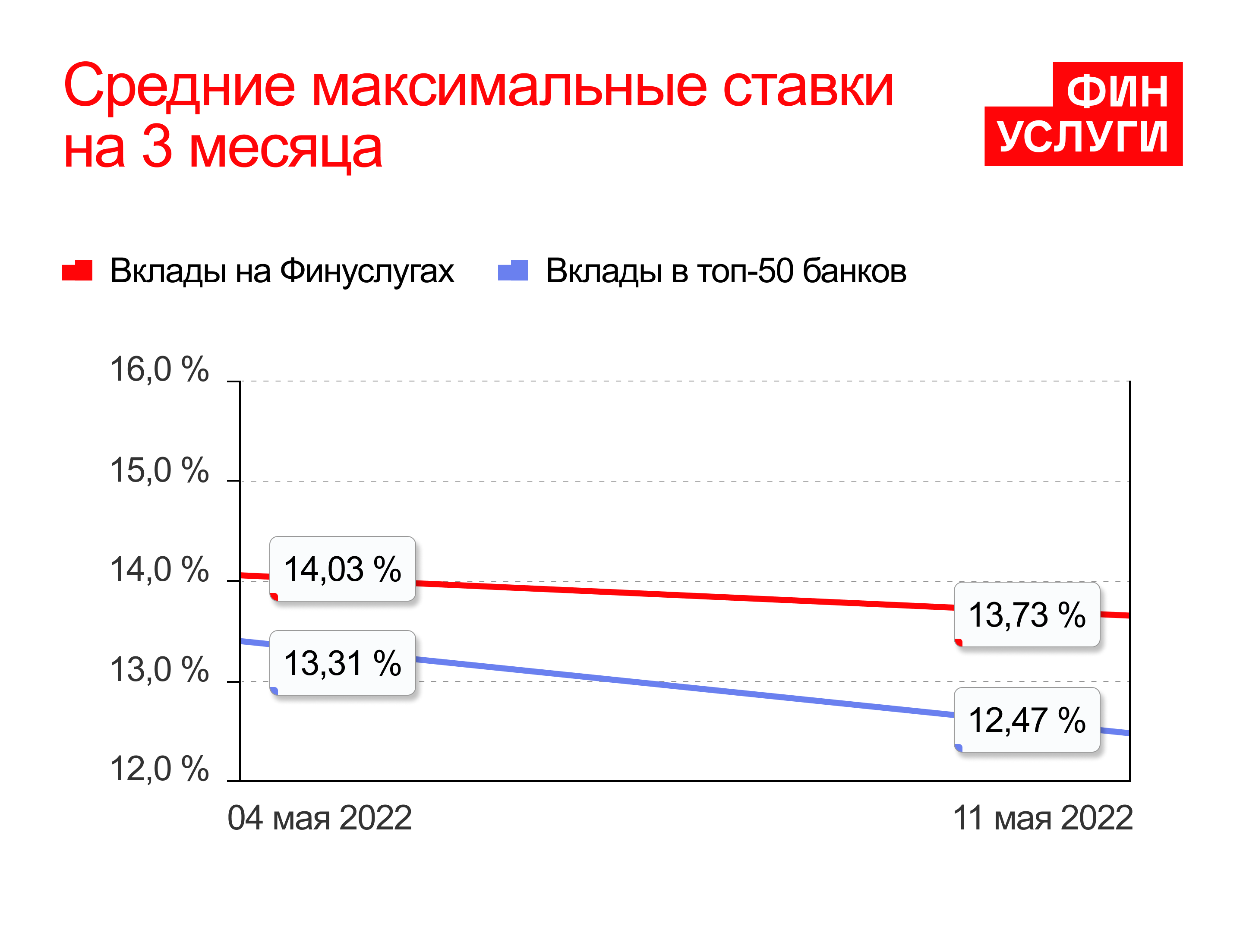 Доходность вкладов на три месяца, по состоянию на 4-11 мая 2022 года  &nbsp;