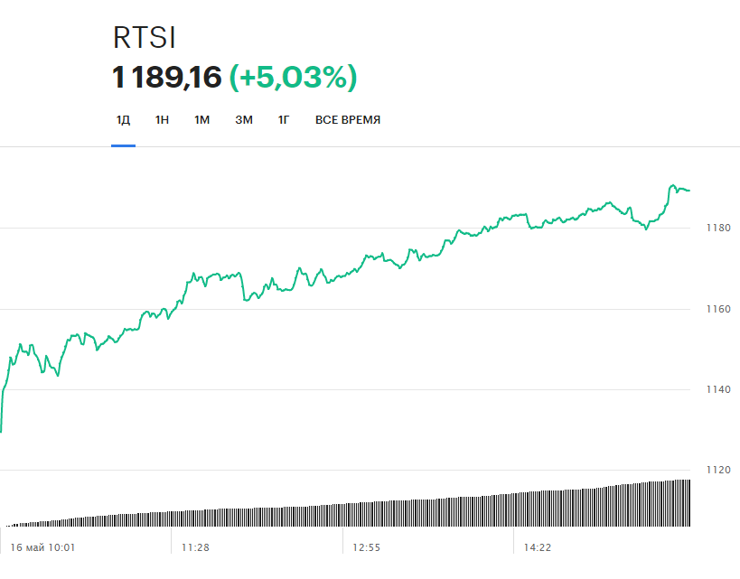 Динамика индекса РТС за день