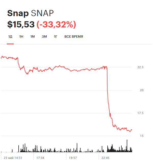 Динамика котировок акций Snap на СПБ Бирже за день