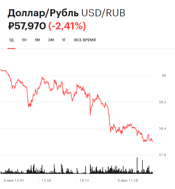 Динамика курса доллара на Мосбирже за день