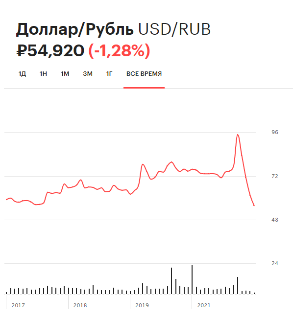 Динамика курса доллара (USD) на Московской бирже с 2017 года