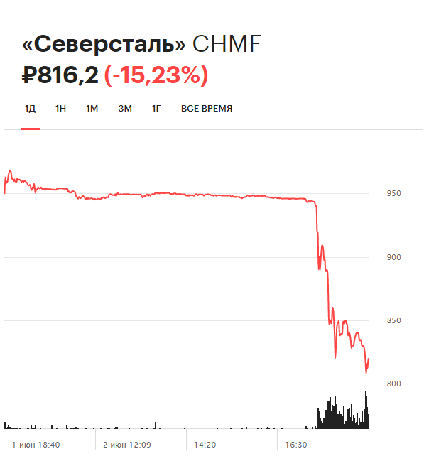 Динамика котировок акций &laquo;Северстали&raquo; на Московской бирже за день
