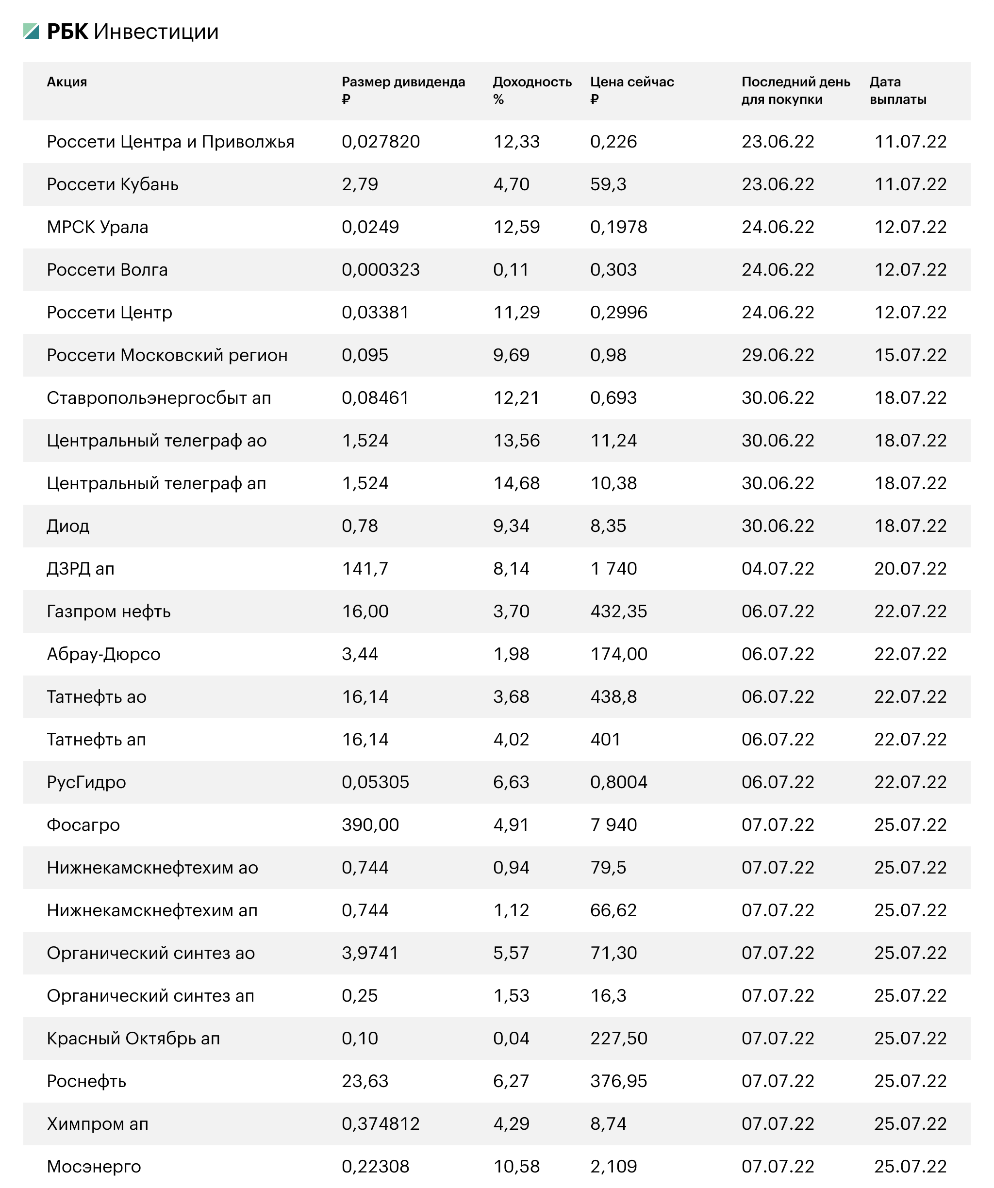 Дивидендный календарь российских компаний, объявивших о выплатах в этом сезоне (часть 1).