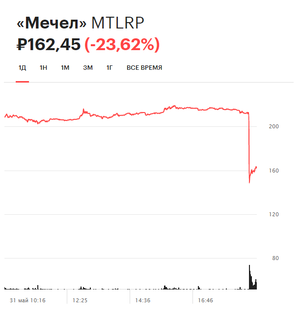 Динамика привилегированных акций &laquo;Мечела&raquo; на Московской бирже за день