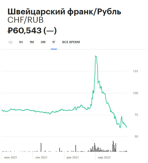 Курс швейцарского франка на Московской бирже за последний год