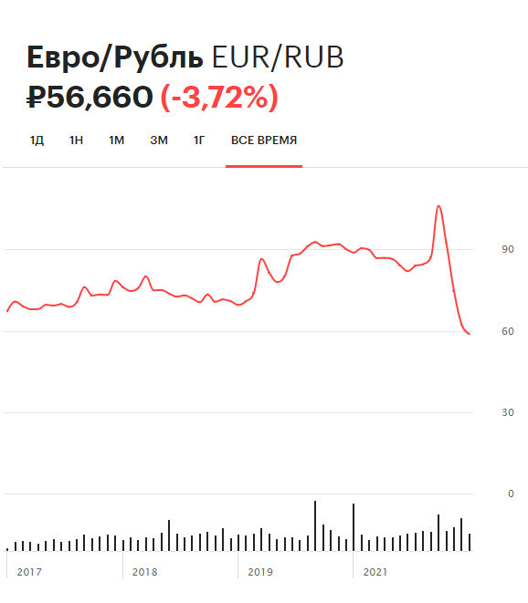 Динамика курса евро (EUR) на Московской бирже с 2017 года
