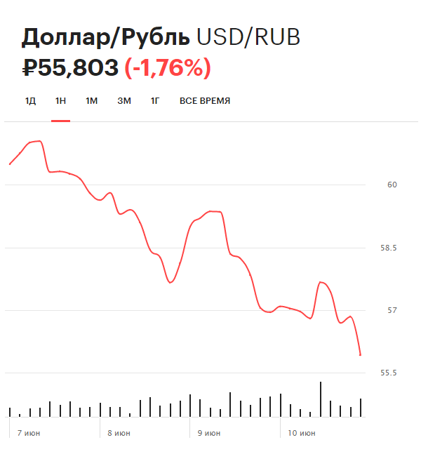 Динамика курса доллара (USD/RUB) на Московской бирже за неделю