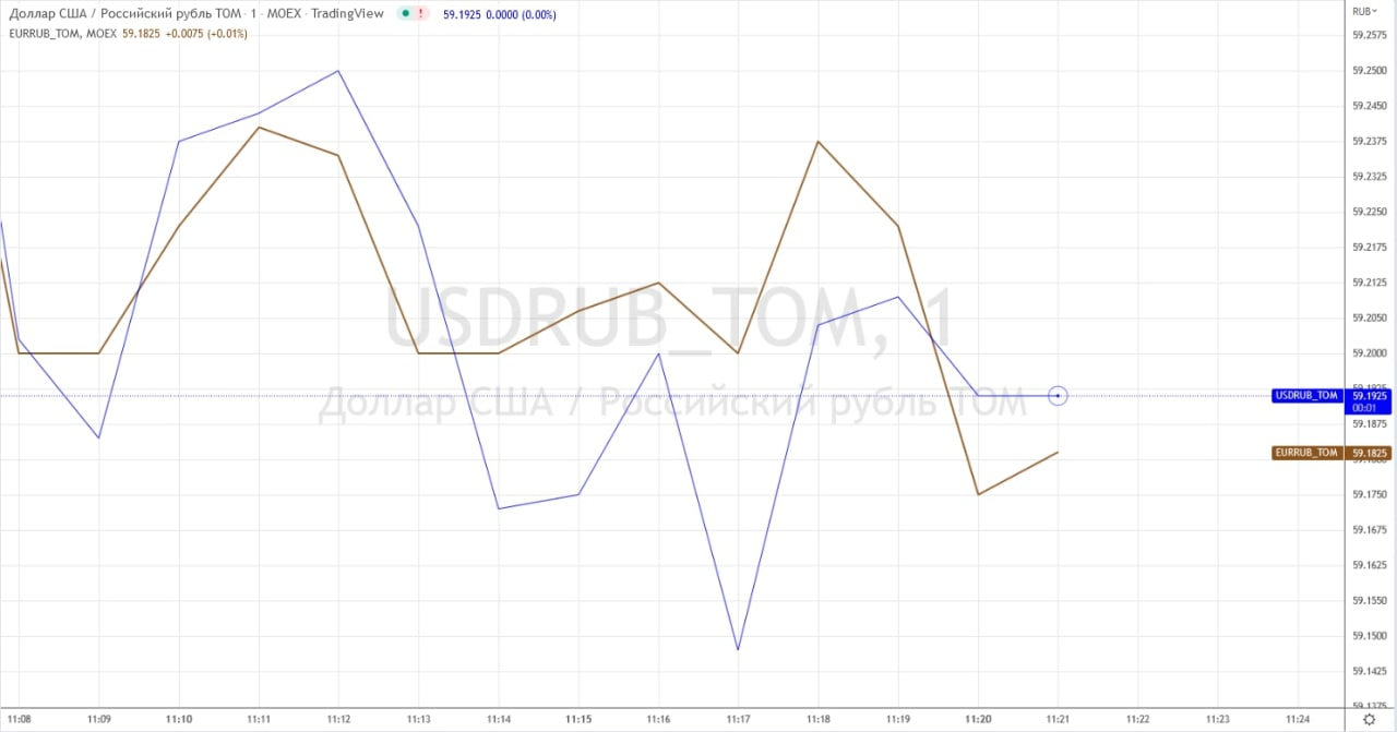 Фото:Данные: TradingView (минутный график)