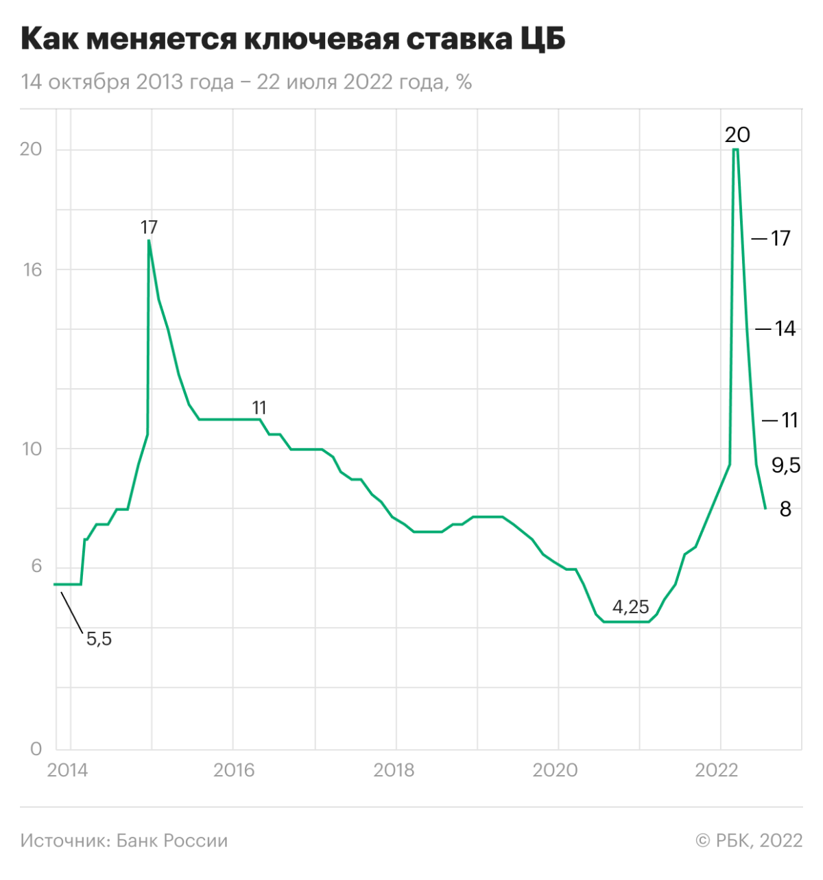 Изменение ключевой ставки Банка России с 2013 года