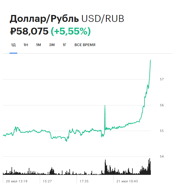 Динамика курса доллара на Московской бирже за день