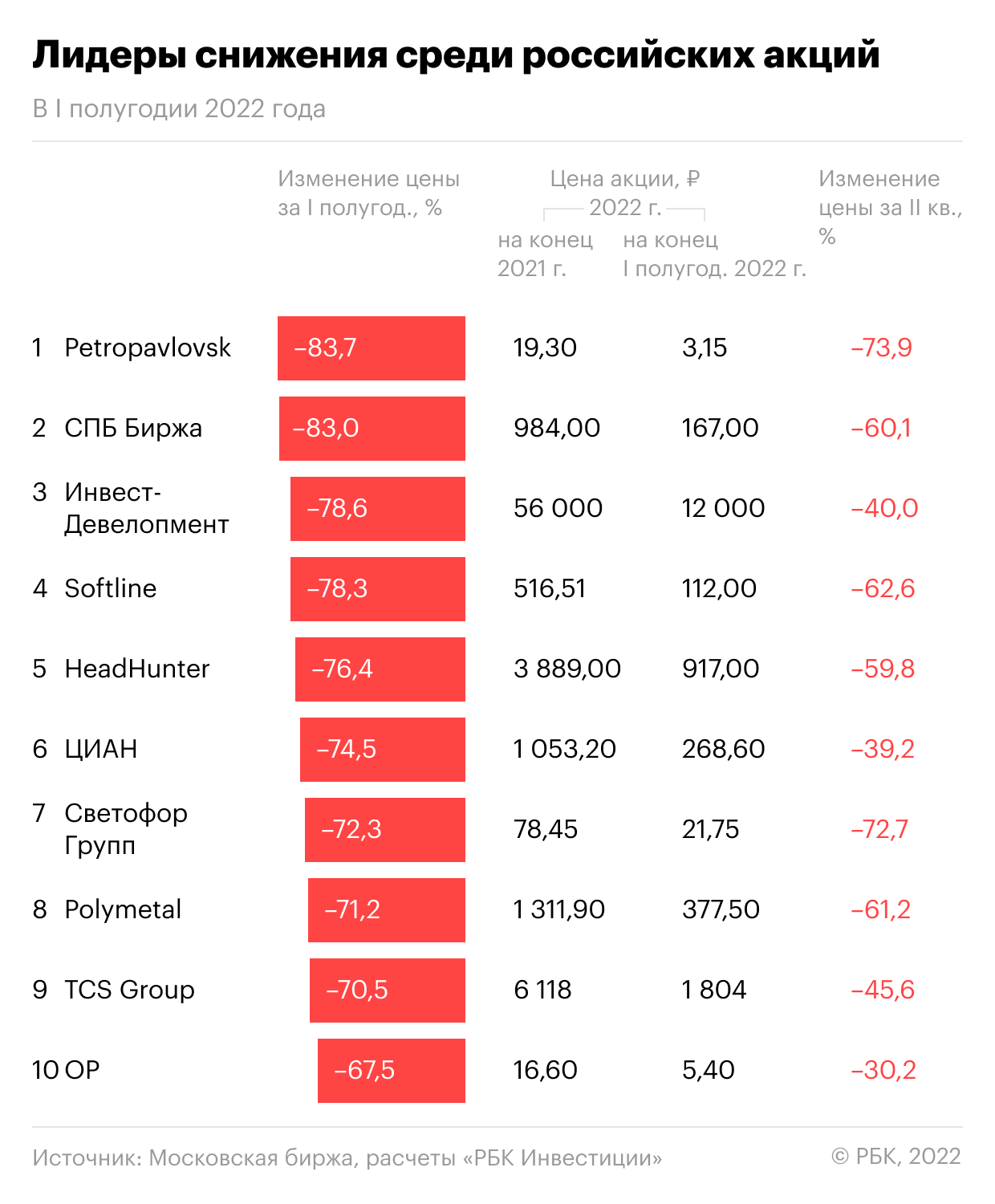 Самые подешевевшие российские акции по итогам первого полугодия 2022 года