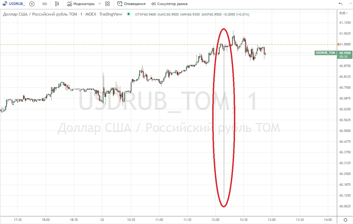 Резкий обвал доллара на Мосбирже&nbsp;12 августа в 12:09 мск и последовавший за ним&nbsp;&laquo;отскок&raquo;&nbsp;(График: TradingView)    