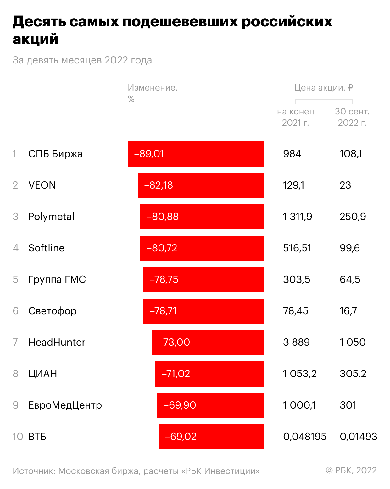 Самые подешевевшие российские акции по итогам девяти месяцев 2022 года