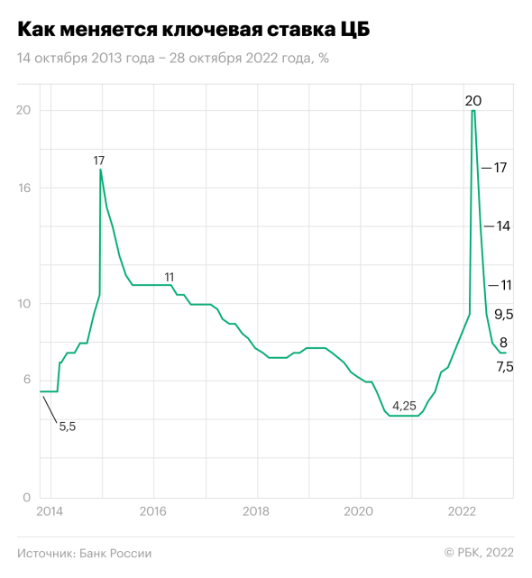 Изменение ключевой ставки Центробанка России в период 14 октября 2013 года&nbsp;&mdash; 28 октября 2022 года