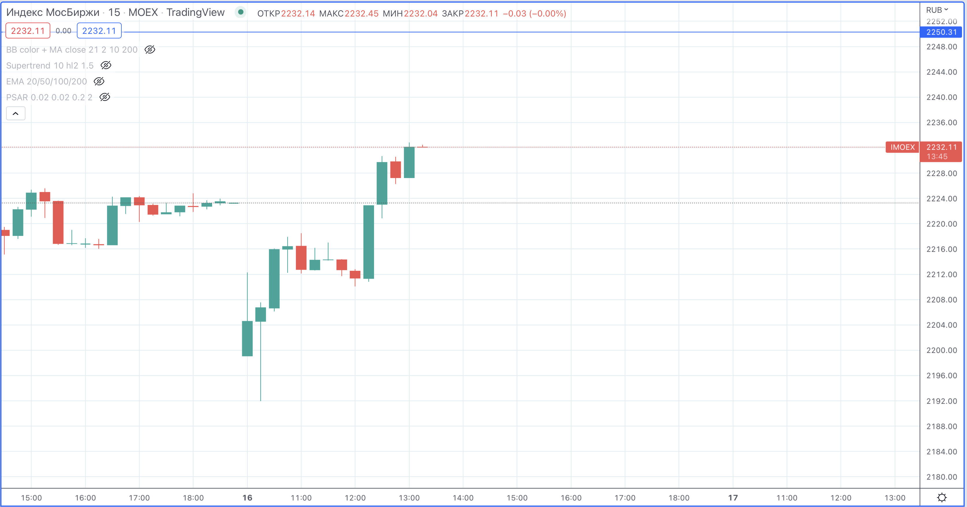 Фото:TradingView: Индекс Мосбиржи, 15-минутный график