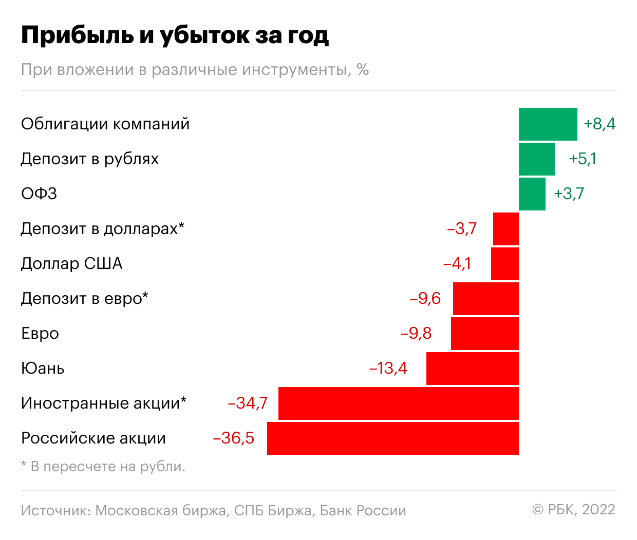 Прибыль и убыток от вложений в различные инструменты в 2022 году