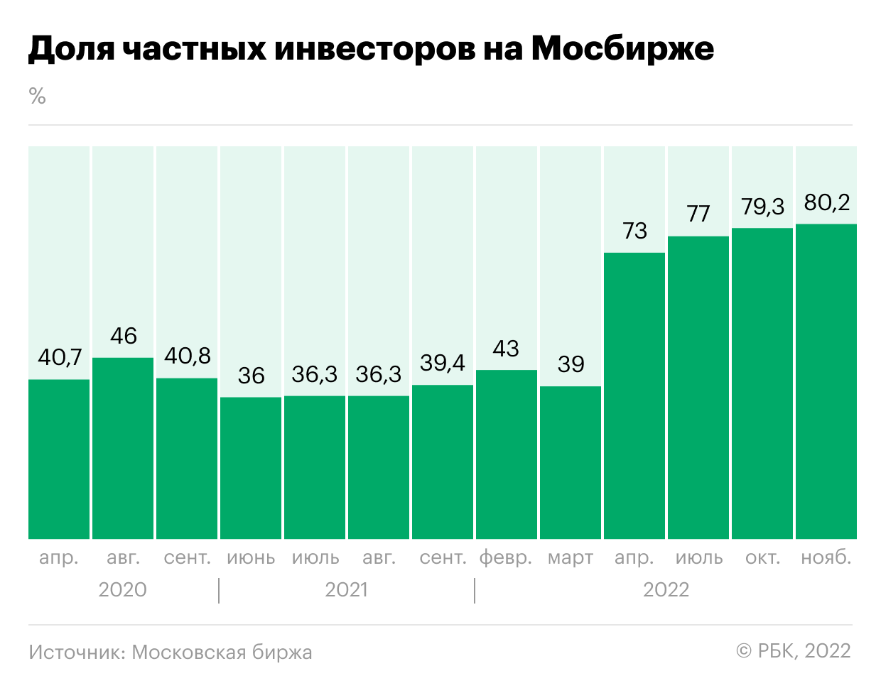 Фото:«РБК Инвестиции»