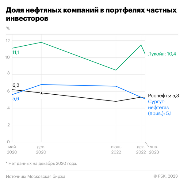 Фото:«РБК Инвестиции»