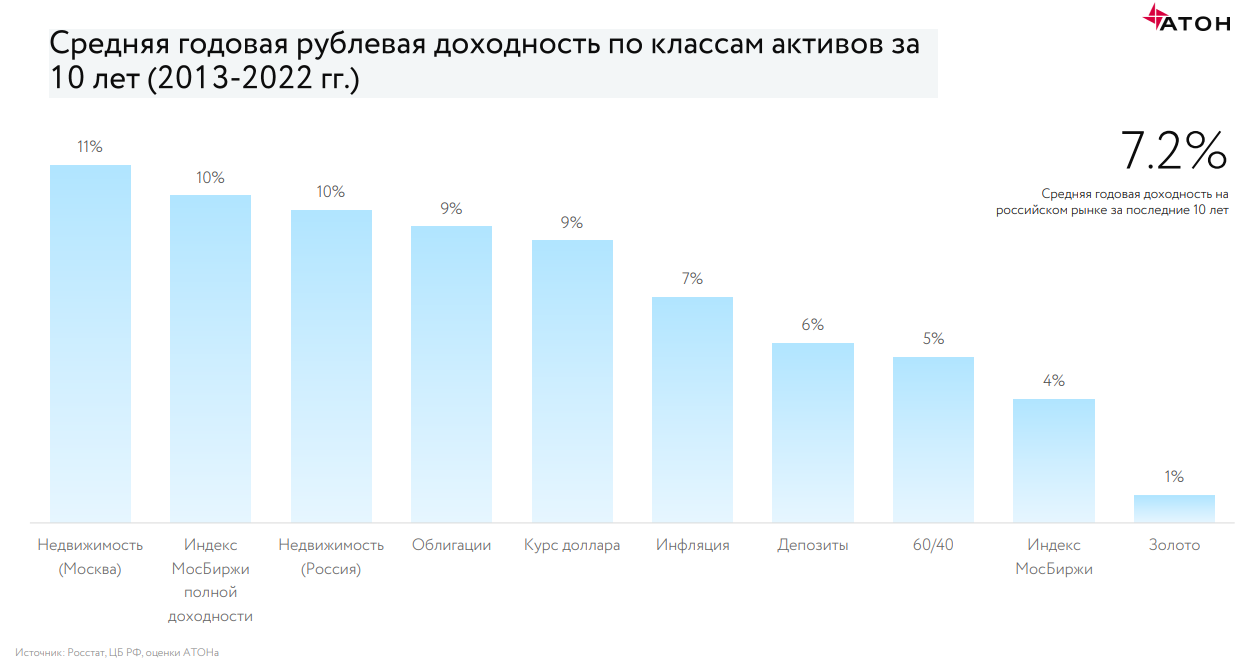 Средняя годовая рублевая доходность по классам активов в 2013-2022 годах