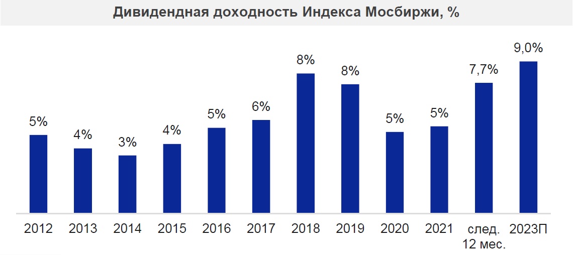 Дивидендная доходность индекса Мосбиржи в разные годы