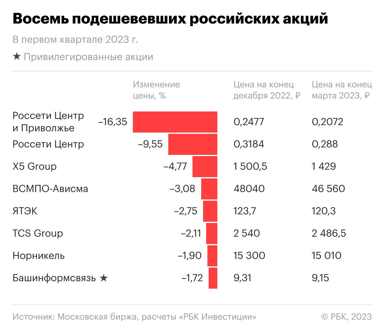 Восемь акций российских компаний, подешевевших в первом квартале 2023 года