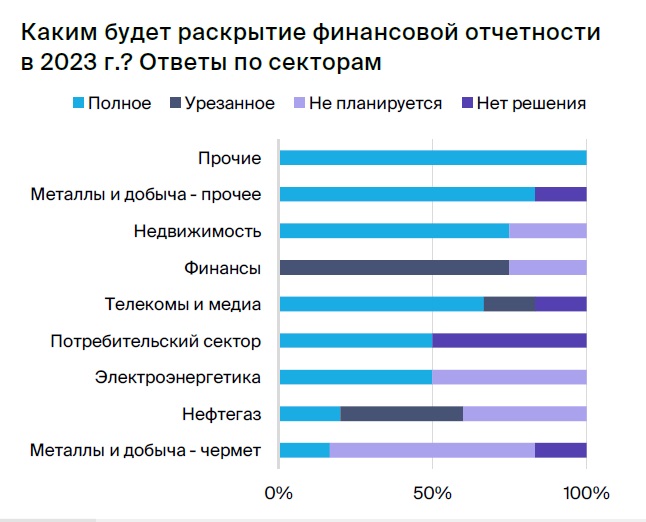 Раскрытие отчетности в 2023 году в различных секторах