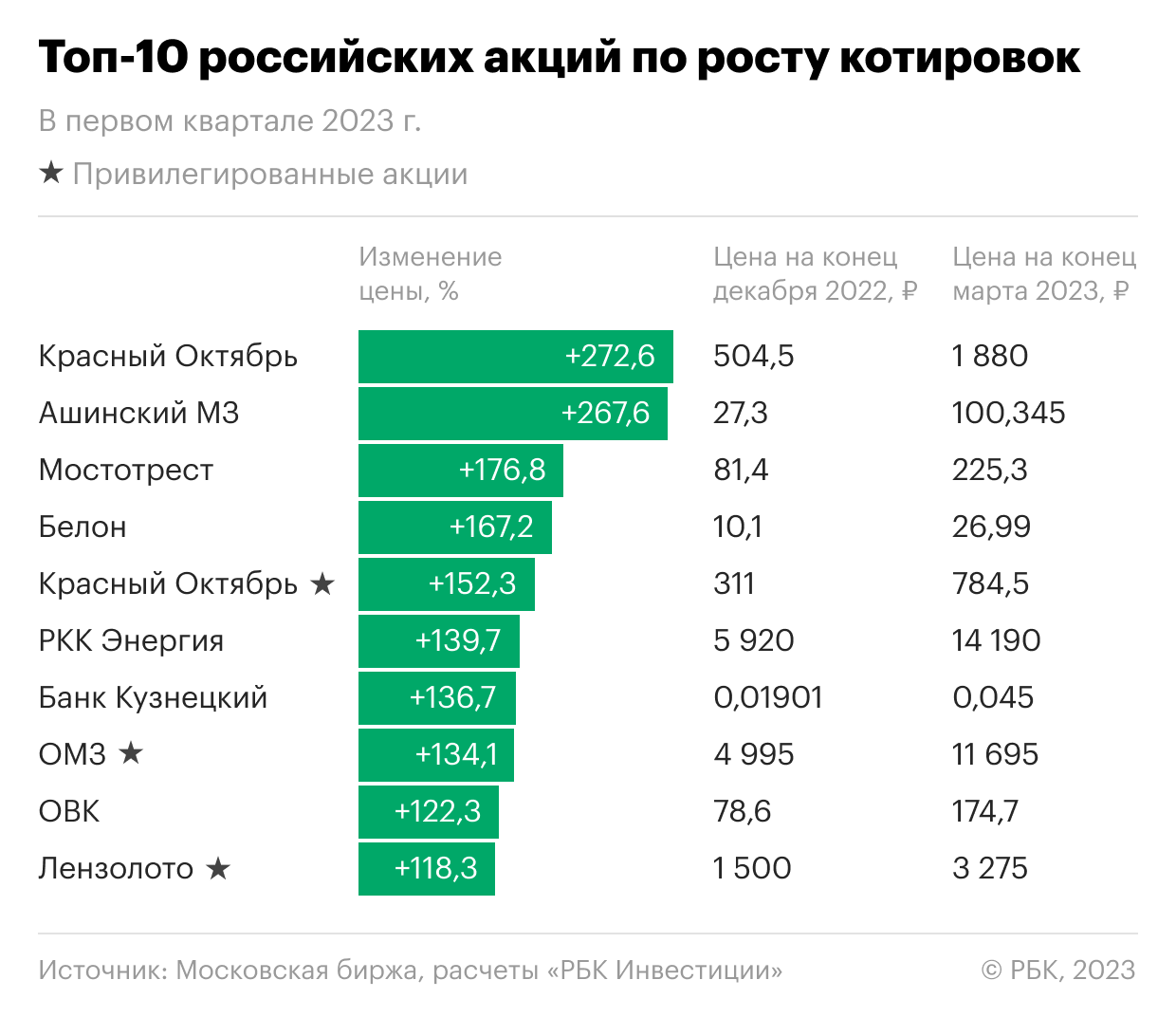 Десять лучших акций российских компаний в первом квартале 2023 года