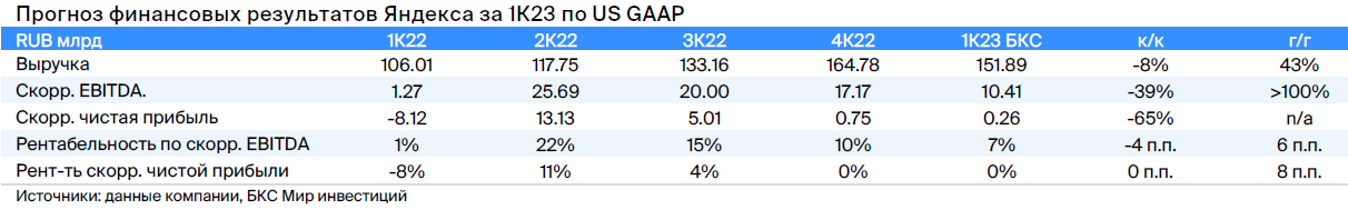 Прогнозы аналитиков &laquo;БКС Мир Инвестиций&raquo; по финансовым показателям &laquo;Яндекса&raquo; за первый квартал 2023 года