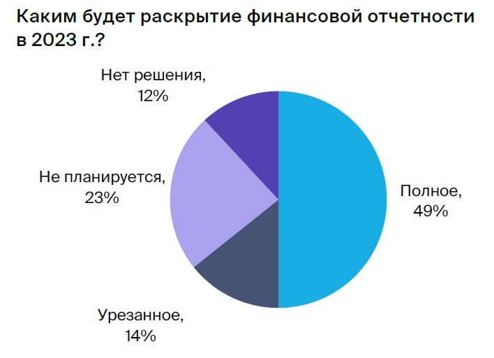 Результаты опроса относительно раскрытия отчетности в 2023 году