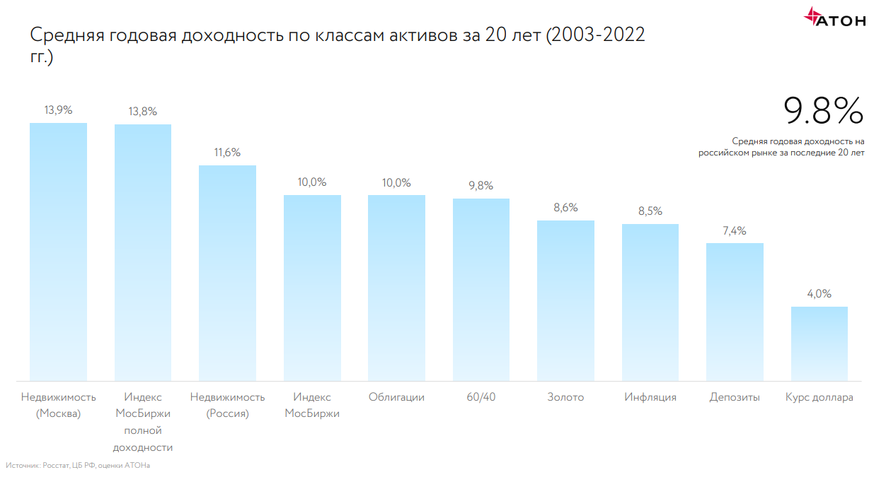 Средняя годовая рублевая доходность по классам активов в 2003-2022 годах