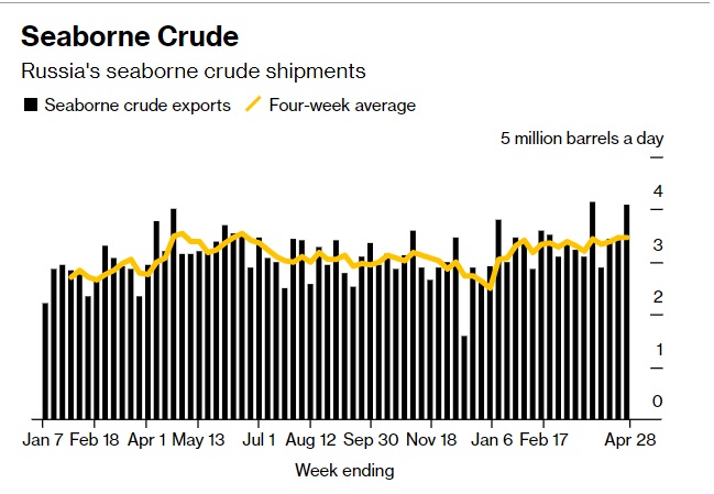 Морские поставки российской нефти по неделям. Желтая линия &mdash; усредненные данные за четыре недели