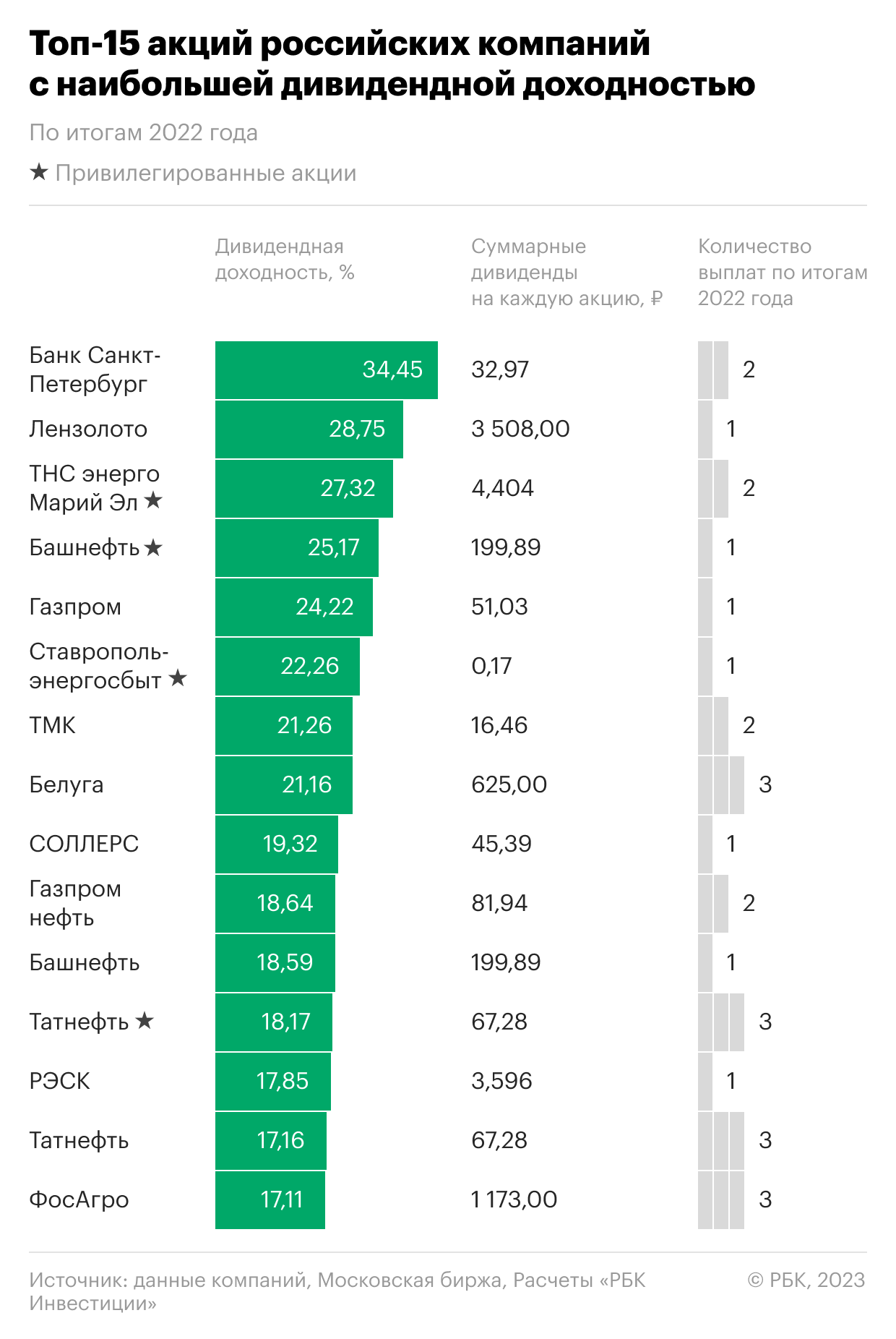 Топ-15 акций российских компаний с наибольшей дивидендной доходностью выплат по результатам 2022 года
