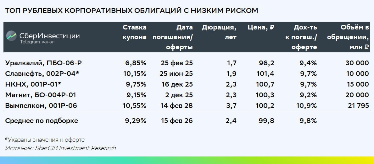 Подборка облигаций с низким кредитным риском на 16 мая 2023 года