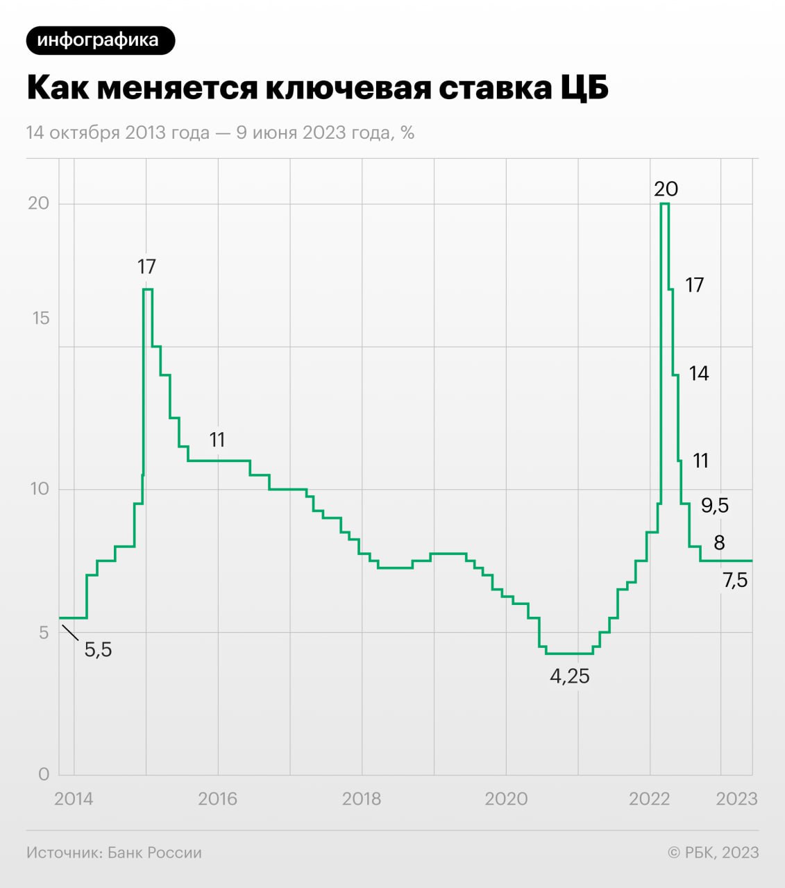 Как менялась ключевая ставка ЦБ с 2014 года