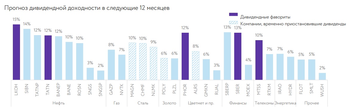 Прогноз по дивидендной доходности акций из различных секторов&nbsp;