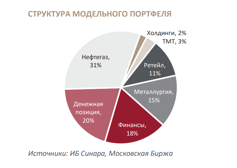 Инвестиционный портфель &laquo;Синары&raquo;