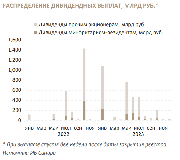 Распределение дивидендных выплат в 2022&ndash;2023 гг.